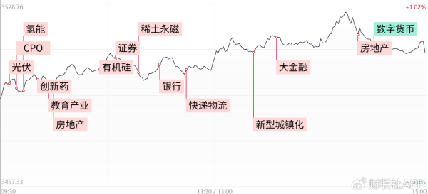 银河证券 【每日收评】沪指重回3500点！地产、新型城镇化概念午后异军突起