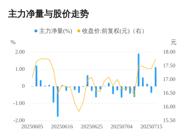 速盈策略 利和兴07月16日主力大幅流入