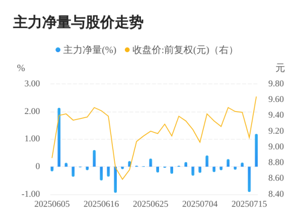 新玺配资 保利联合07月16日主力大幅流入