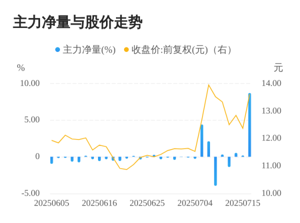 达宝优配 天元股份07月16日主力大幅流入