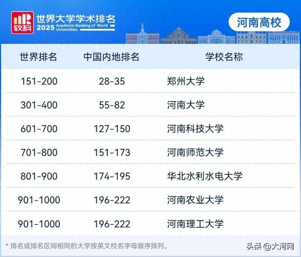 粤有钱 河南7所高校上榜！2025软科世界大学学术排名发布