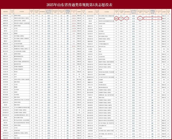 谋略天下 503分理科生保志愿比自己低5万位次仍然滑档，都是位差法惹的祸